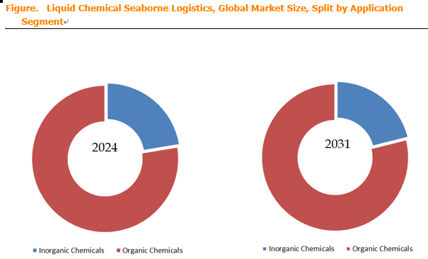 Liquid Chemical Seaborne Logistics
